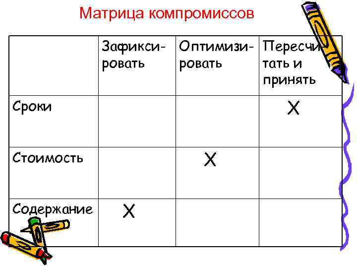 Матрица компромиссов Зафикси- Оптимизи- Пересчировать тать и принять Х Сроки Х Стоимость Содержание Х