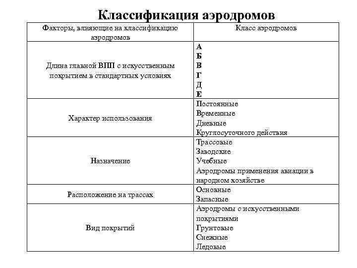 Классификация аэродромов Факторы, влияющие на классификацию аэродромов Длина главной ВПП с искусственным покрытием в