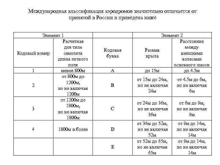 Международная классификация аэродромов значительно отличается от принятой в России и приведена ниже Элемент 1