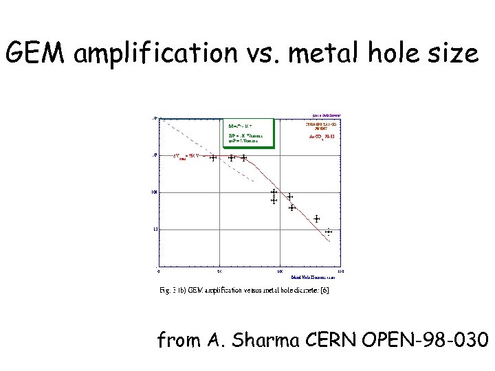 GEM amplification vs. metal hole size from A. Sharma CERN OPEN-98 -030 