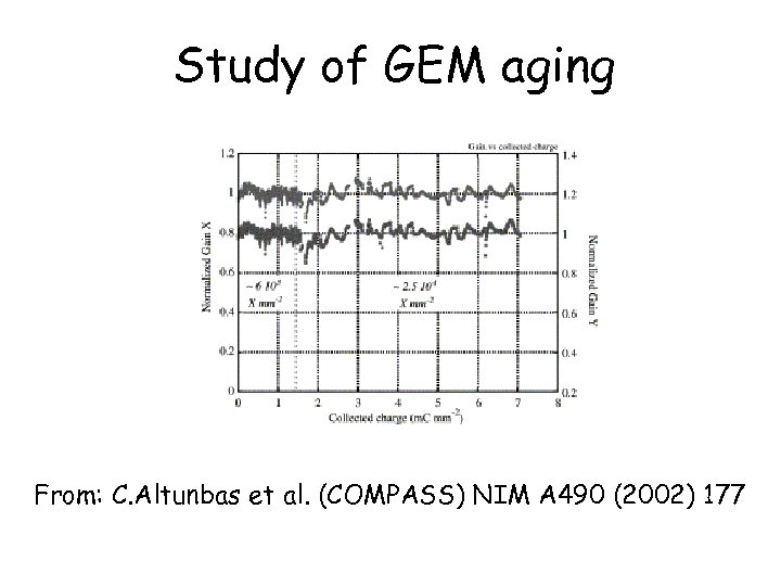 Study of GEM aging From: C. Altunbas et al. (COMPASS) NIM A 490 (2002)