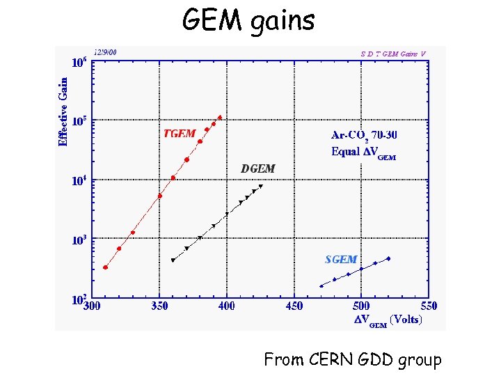 GEM gains From CERN GDD group 