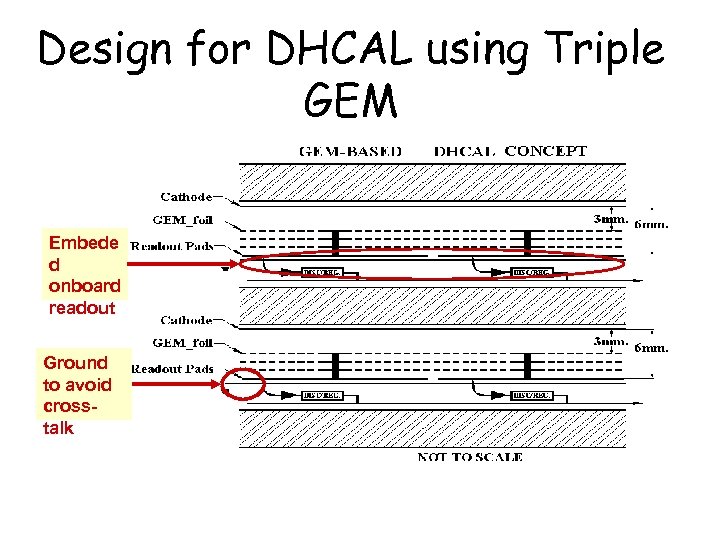 Design for DHCAL using Triple GEM Embede d onboard readout Ground to avoid crosstalk