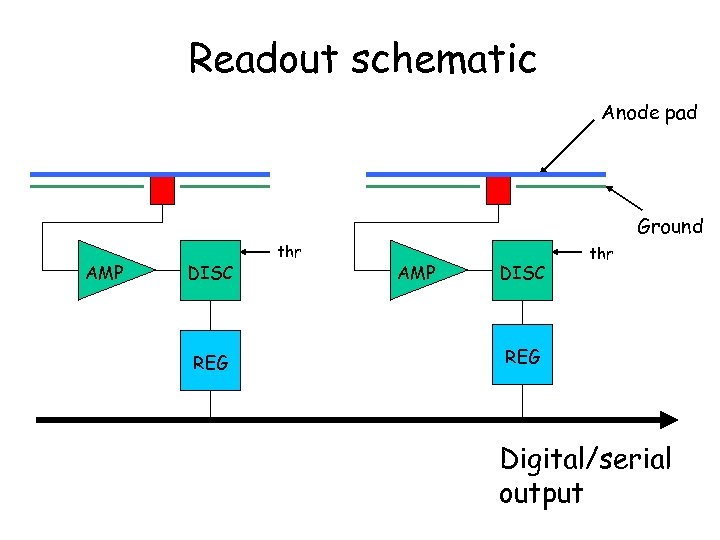 Readout schematic Anode pad Ground AMP DISC REG thr AMP DISC thr REG Digital/serial