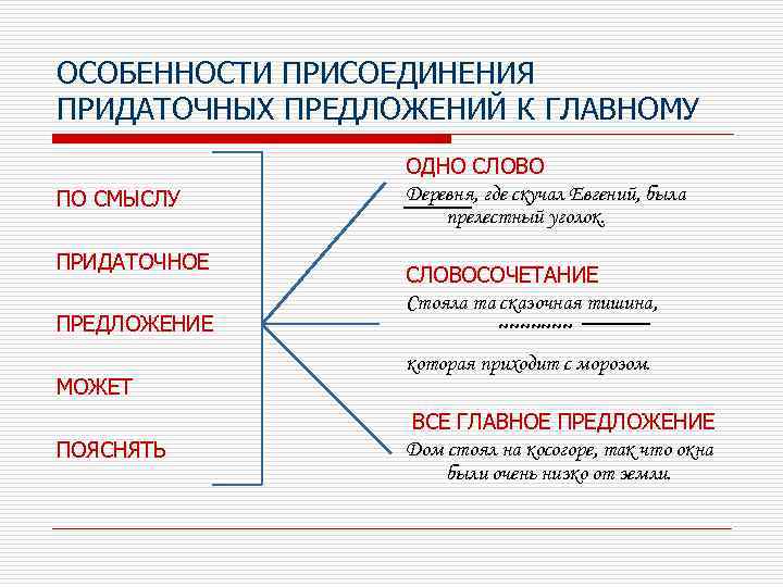 ОСОБЕННОСТИ ПРИСОЕДИНЕНИЯ ПРИДАТОЧНЫХ ПРЕДЛОЖЕНИЙ К ГЛАВНОМУ ПО СМЫСЛУ ПРИДАТОЧНОЕ ПРЕДЛОЖЕНИЕ МОЖЕТ ПОЯСНЯТЬ ОДНО СЛОВО