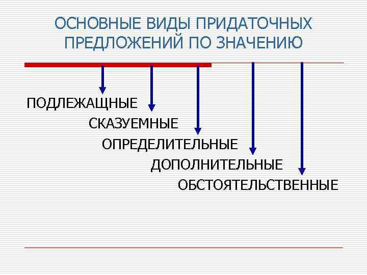 ОСНОВНЫЕ ВИДЫ ПРИДАТОЧНЫХ ПРЕДЛОЖЕНИЙ ПО ЗНАЧЕНИЮ ПОДЛЕЖАЩНЫЕ СКАЗУЕМНЫЕ ОПРЕДЕЛИТЕЛЬНЫЕ ДОПОЛНИТЕЛЬНЫЕ ОБСТОЯТЕЛЬСТВЕННЫЕ 