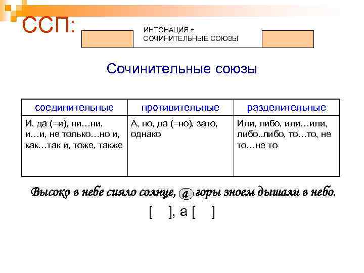 ССП: ИНТОНАЦИЯ + СОЧИНИТЕЛЬНЫЕ СОЮЗЫ Сочинительные союзы соединительные противительные И, да (=и), ни…ни, А,