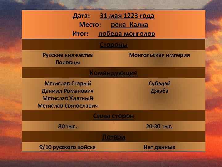 Дата: 31 мая 1223 года Место: река Калка Итог: победа монголов Стороны Русские княжества