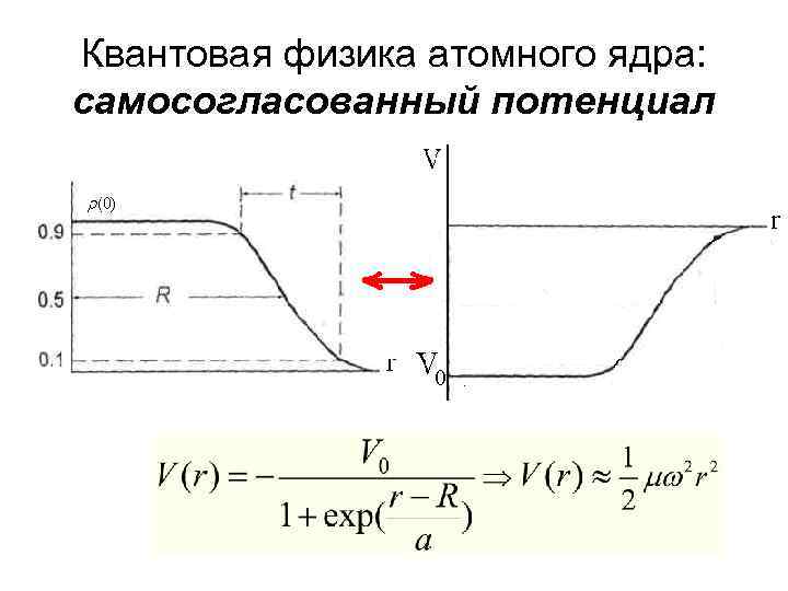 Квантовая физика атомного ядра: самосогласованный потенциал Одночастичная модель оболочек 