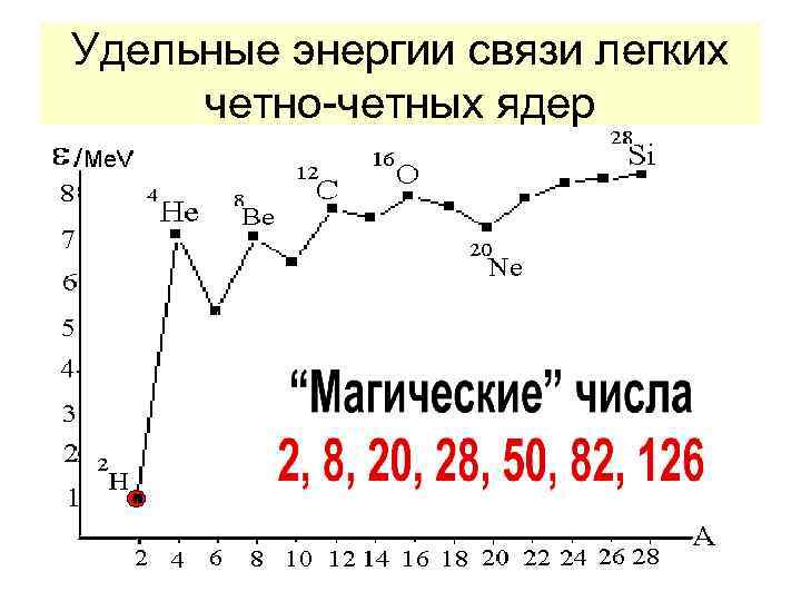 Удельные энергии связи легких четно-четных ядер 