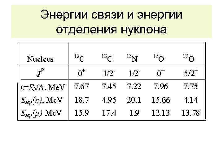 Энергии связи и энергии отделения нуклона 