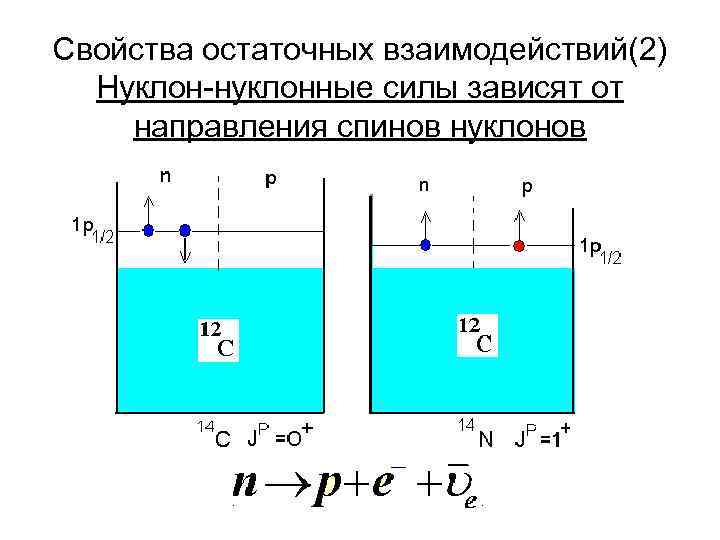 Свойства остаточных взаимодействий(2) Нуклон-нуклонные силы зависят от направления спинов нуклонов 