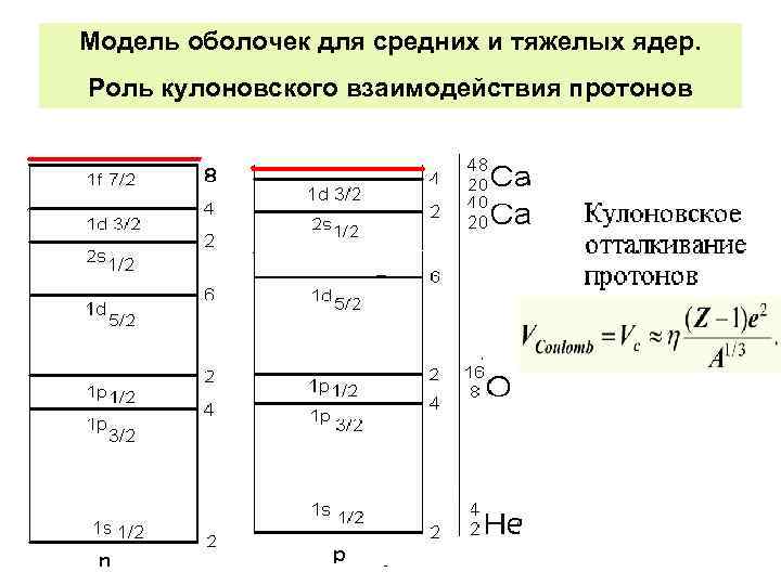 Модель оболочек для средних и тяжелых ядер. Роль кулоновского взаимодействия протонов 