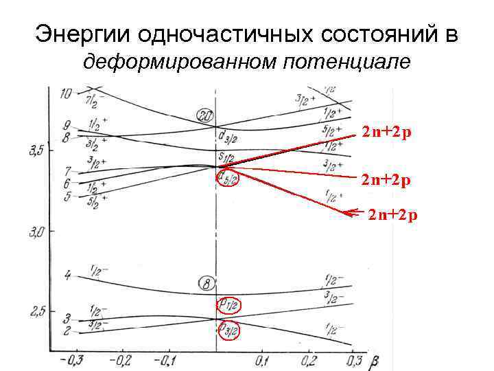 Энергии одночастичных состояний в деформированном потенциале 