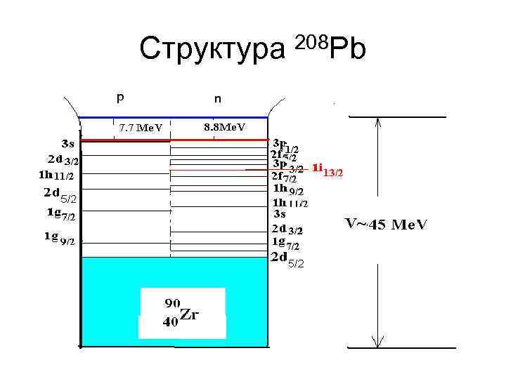 Структура 208 Pb 