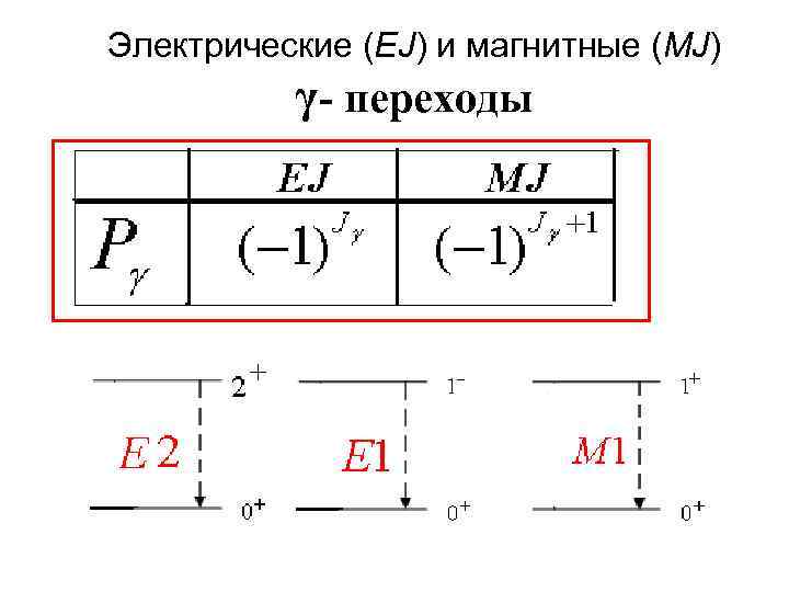 Электрические (EJ) и магнитные (MJ) γ- переходы 