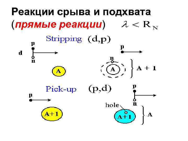 Реакции срыва и подхвата (прямые реакции) 