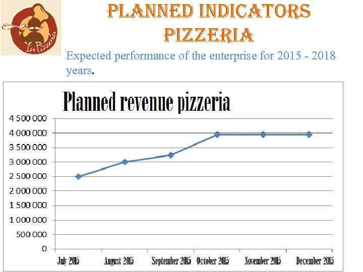 planned indicators pizzeria Expected performance of the enterprise for 2015 - 2018 years. 