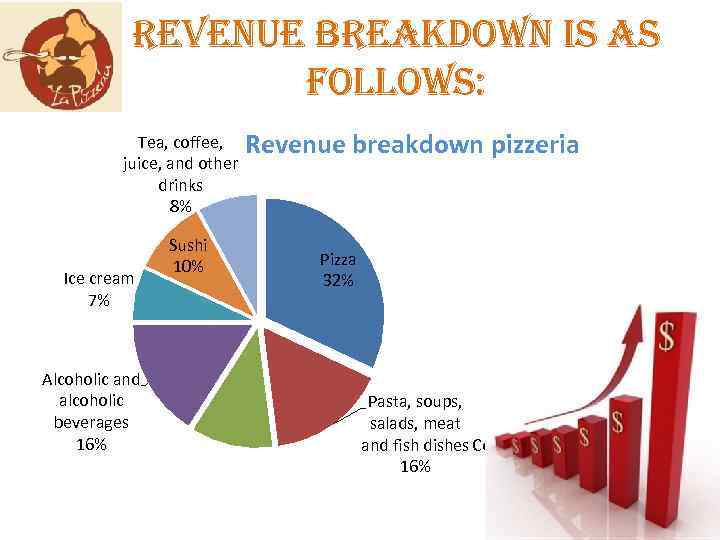 revenue breakdown is as follows: Tea, coffee, juice, and other drinks 8% Ice cream