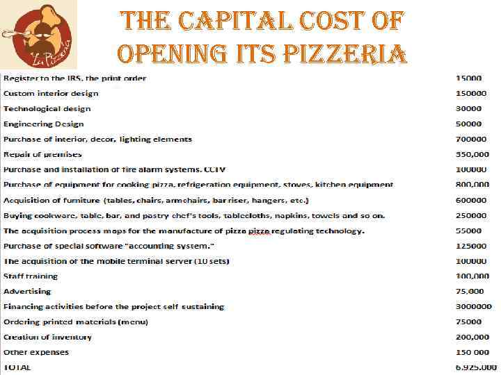 the capital cost of opening its pizzeria 