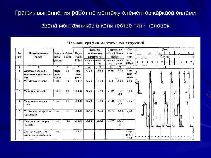 График выполнения работ по монтажу элементов каркаса силами звена монтажников в количестве пяти человек
