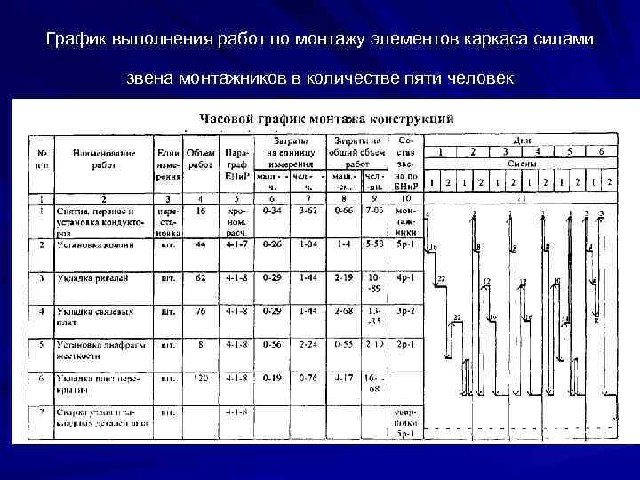 График выполнения работ по монтажу элементов каркаса силами звена монтажников в количестве пяти человек