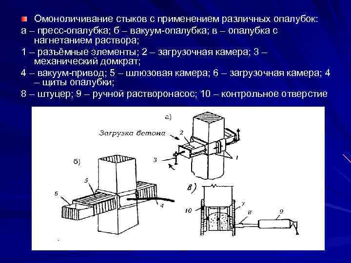 Омоноличивание стыков с применением различных опалубок: а – пресс-опалубка; б – вакуум-опалубка; в –