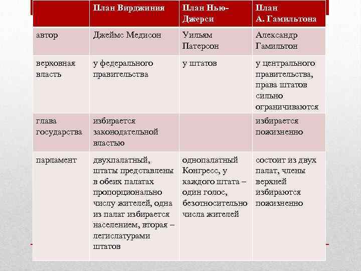 План Вирджиния План Нью. Джерси План А. Гамильтона автор Джеймс Медисон Уильям Патерсон Александр