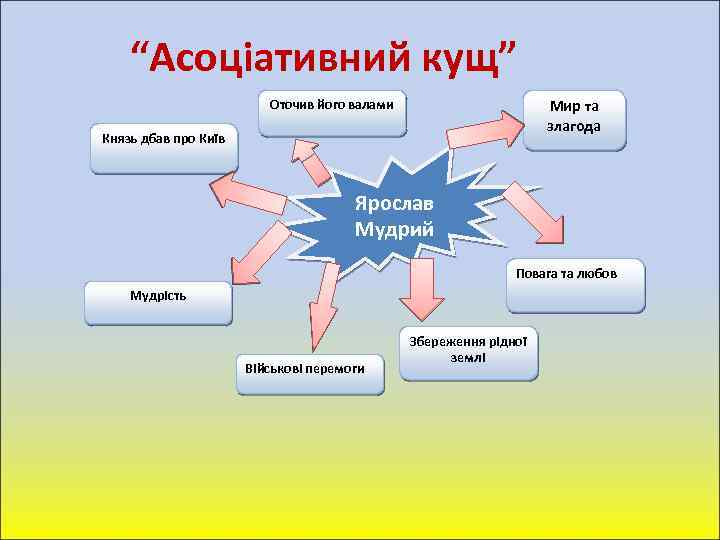 “Асоціативний кущ” Оточив його валами Мир та злагода Князь дбав про Київ Ярослав Мудрий