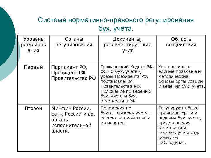 Нормативное регулирование документов