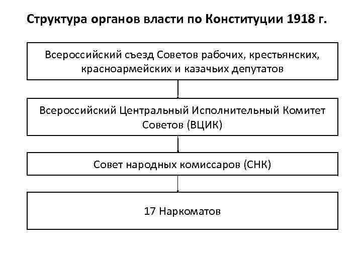 Разработка проекта конституции 1918