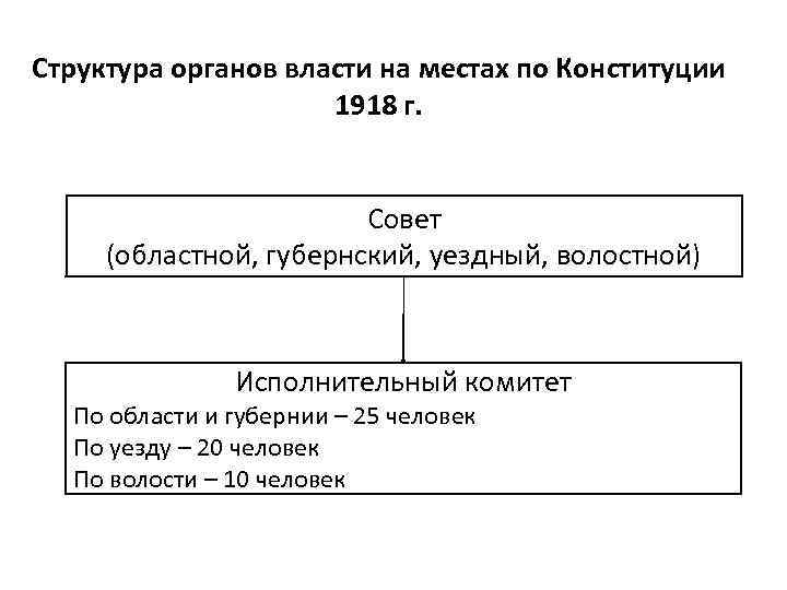 Структура конституции 1918 г