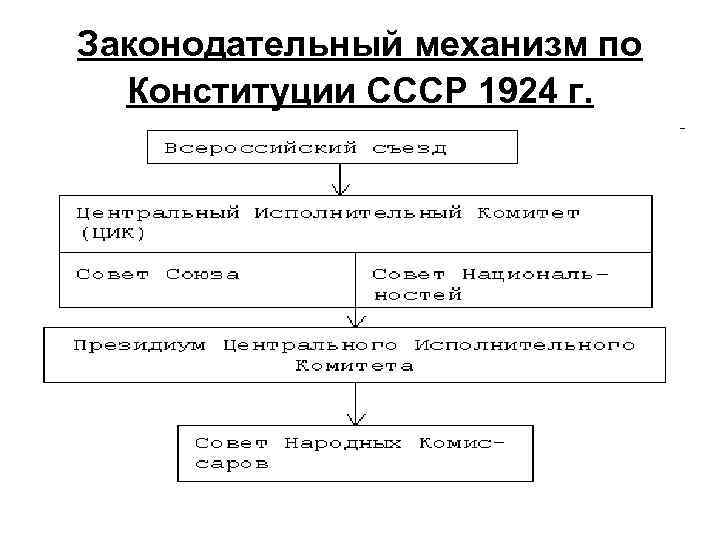 Высшие органы ссср 1924