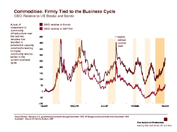 Commodities: Firmly Tied to the Business Cycle GSCI Relative to US Stocks and Bonds