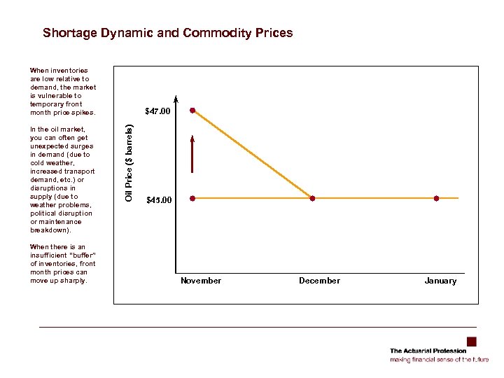 Shortage Dynamic and Commodity Prices When inventories are low relative to demand, the market