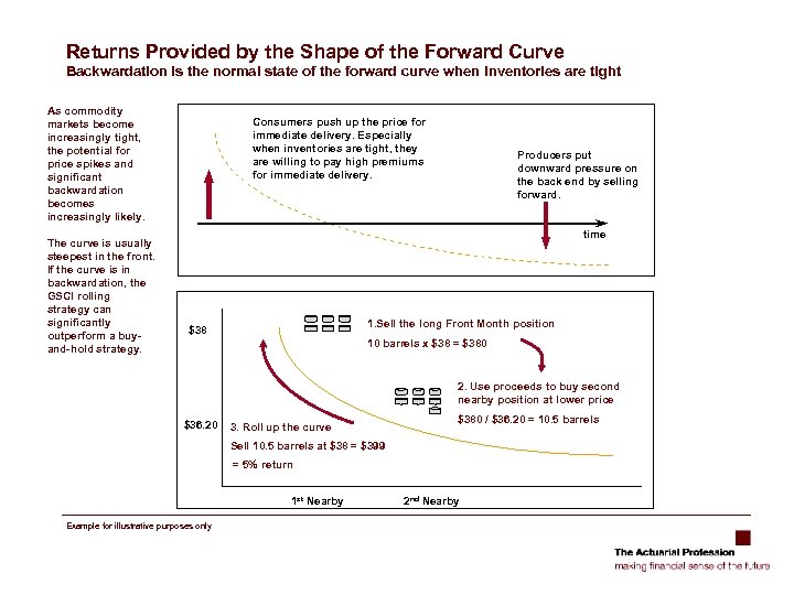 Returns Provided by the Shape of the Forward Curve Backwardation is the normal state