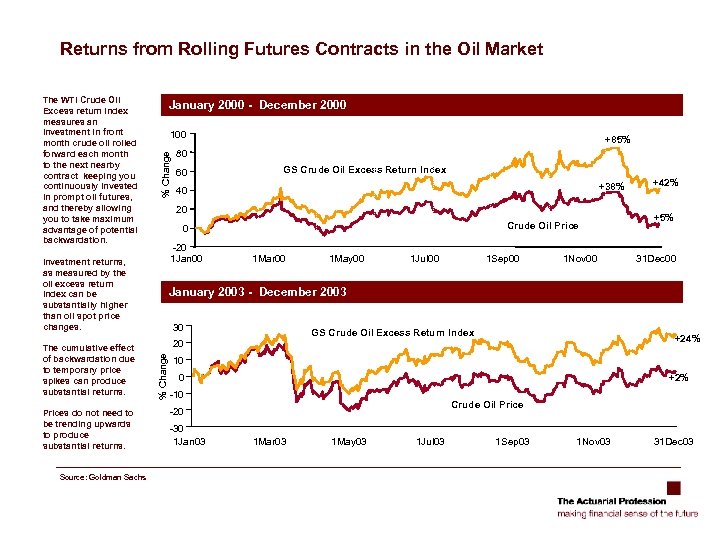 Returns from Rolling Futures Contracts in the Oil Market January 2000 - December 2000