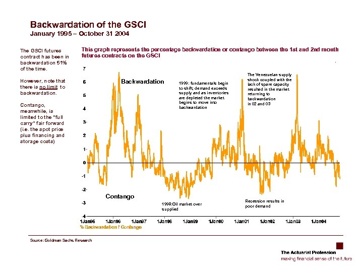 Backwardation of the GSCI January 1995 – October 31 2004 The GSCI futures contract