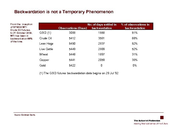 Backwardation is not a Temporary Phenomenon From the inception of NYMEX WTI Crude Oil