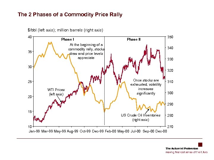 The 2 Phases of a Commodity Price Rally $/bbl (left axis); million barrels (right