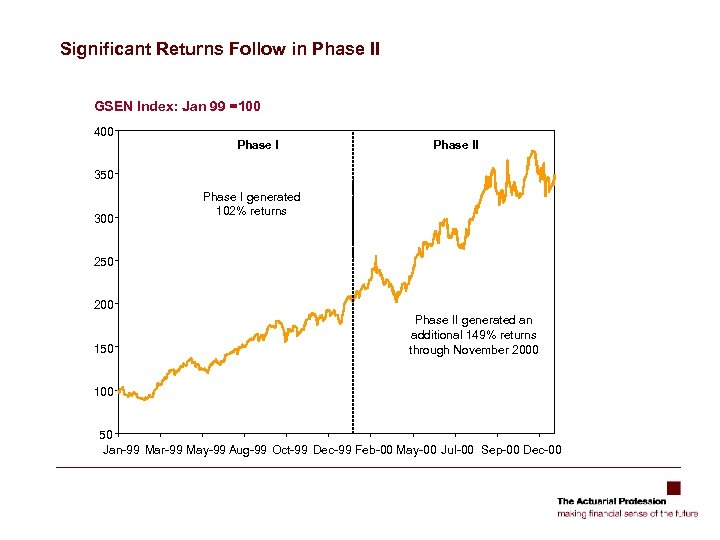 Significant Returns Follow in Phase II GSEN Index: Jan 99 =100 400 Phase II