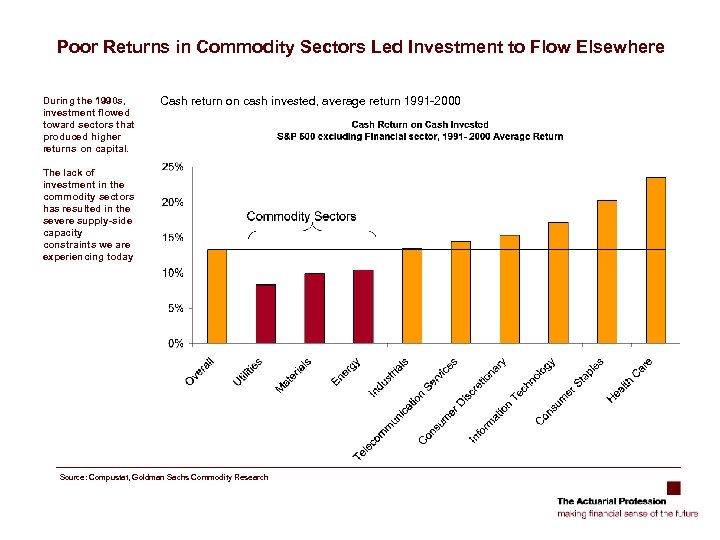 Poor Returns in Commodity Sectors Led Investment to Flow Elsewhere During the 1990 s,