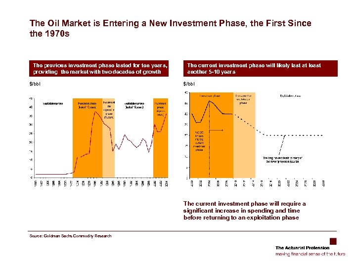 The Oil Market is Entering a New Investment Phase, the First Since the 1970