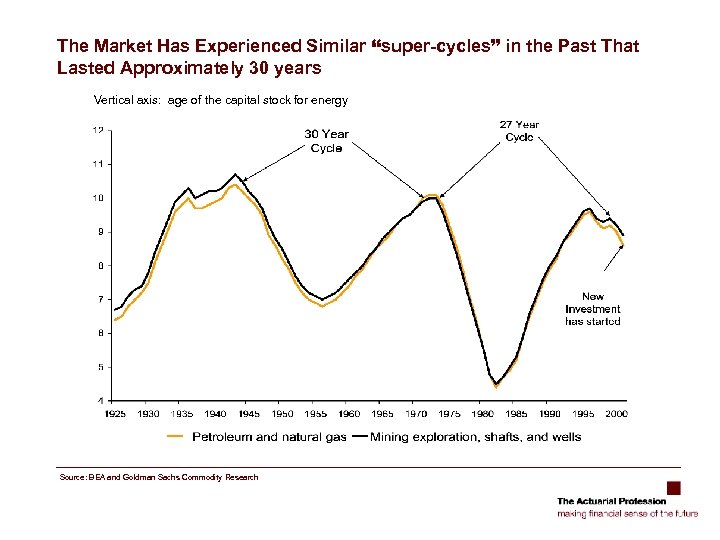 The Market Has Experienced Similar “super-cycles” in the Past That Lasted Approximately 30 years