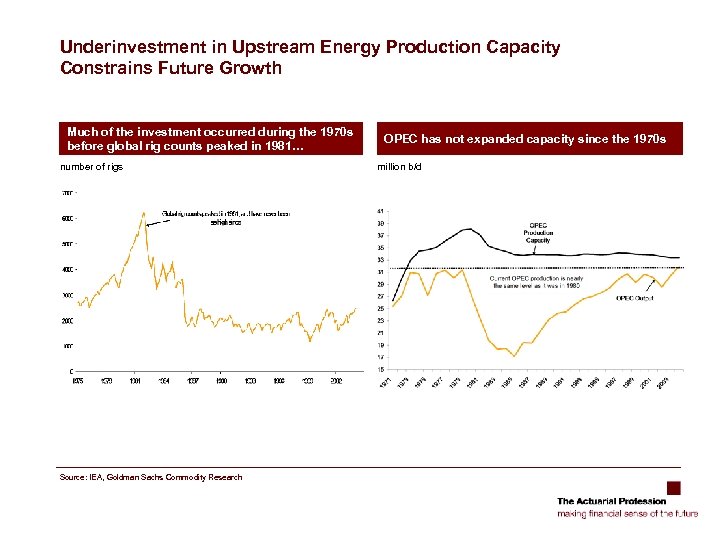 Underinvestment in Upstream Energy Production Capacity Constrains Future Growth Much of the investment occurred