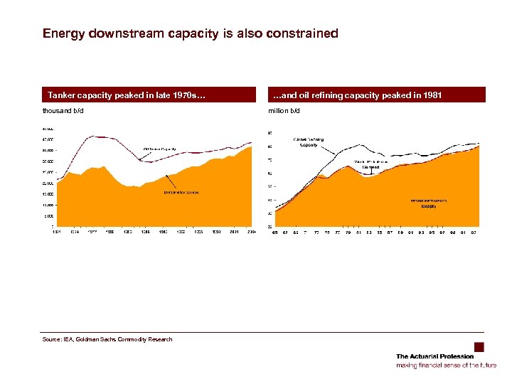 Energy downstream capacity is also constrained Tanker capacity peaked in late 1970 s… thousand