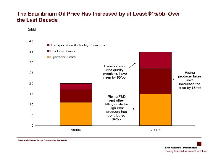 The Equilibrium Oil Price Has Increased by at Least $15/bbl Over the Last Decade