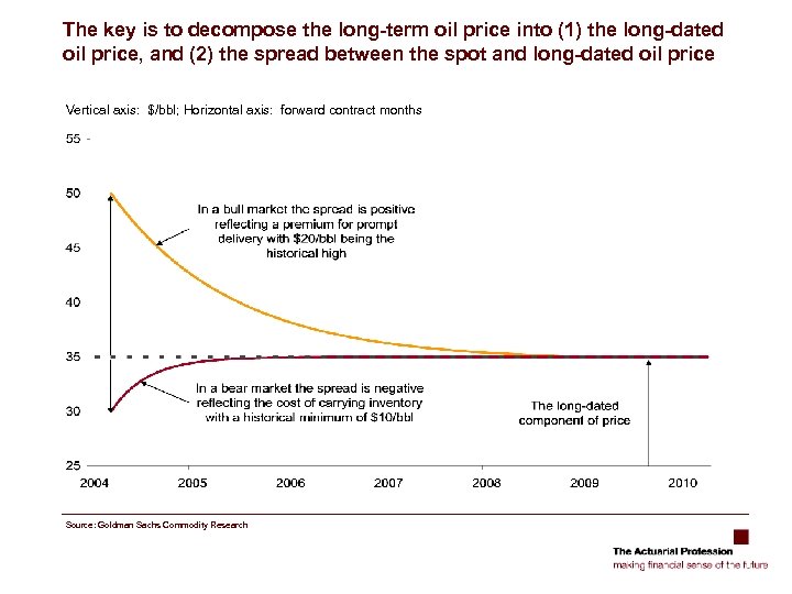 The key is to decompose the long-term oil price into (1) the long-dated oil