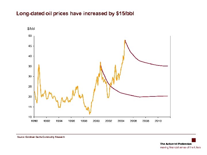 Long-dated oil prices have increased by $15/bbl $/bbl Source: Goldman Sachs Commodity Research 