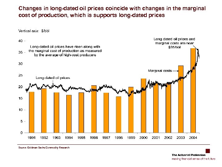 Changes in long-dated oil prices coincide with changes in the marginal cost of production,